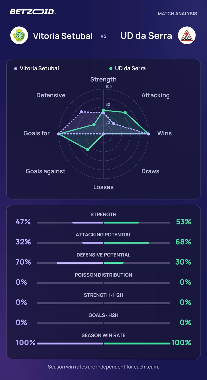 Vitoria Setubal vs UD da Serra statistics: team strength, attack, defence and head-to-head comparison.