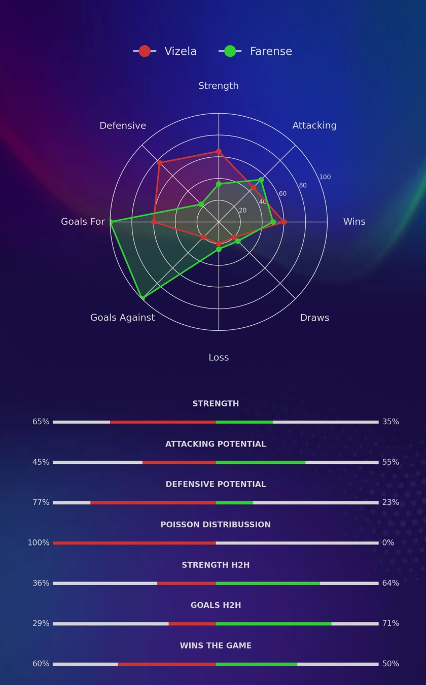Vizela - Farense diagrams