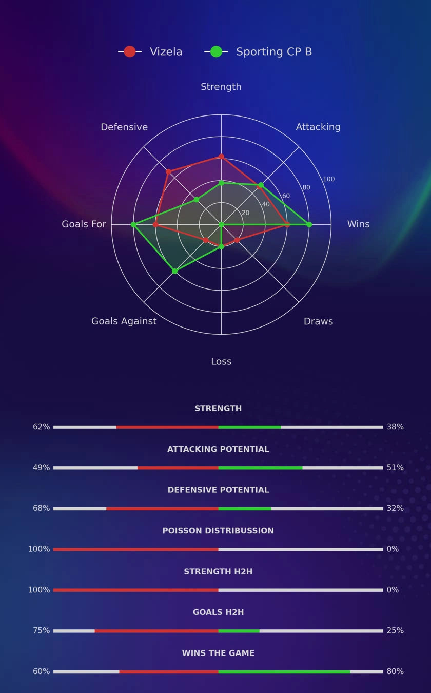 Vizela - Sporting CP B diagrams