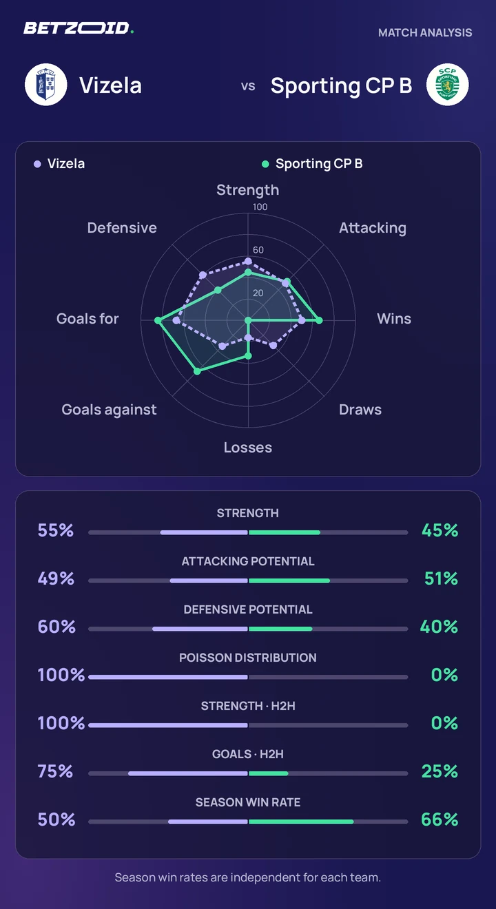 Vizela vs Sporting CP B — team comparison Vizela vs Sporting CP B statistics: team strength, attack, defence and head-to-head comparison.