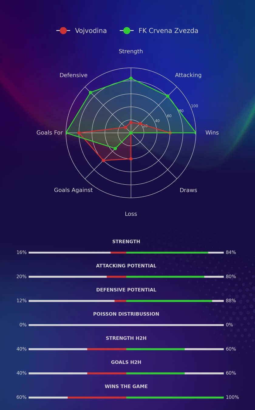 Vojvodina - FK Crvena Zvezda diagrams