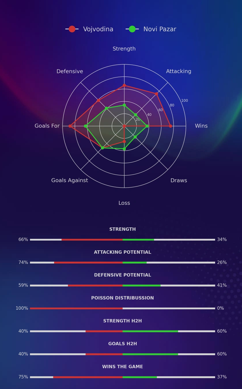 Vojvodina - Novi Pazar diagrams