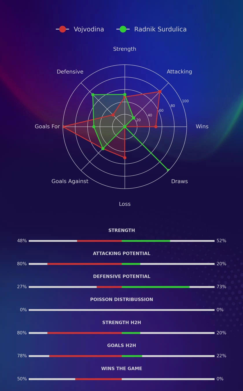 Vojvodina - Radnik Surdulica diagrams
