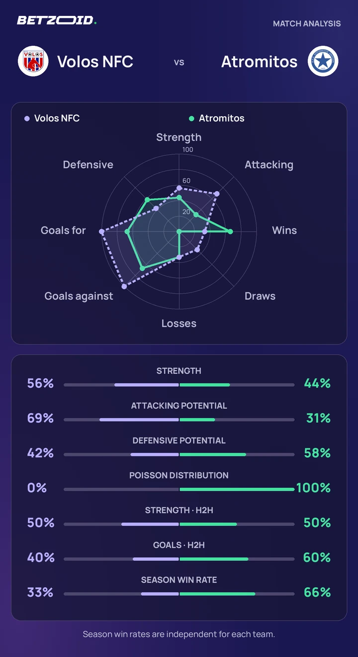 Volos NFC vs Atromitos — team comparison Volos NFC vs Atromitos statistics: team strength, attack, defence and head-to-head comparison.