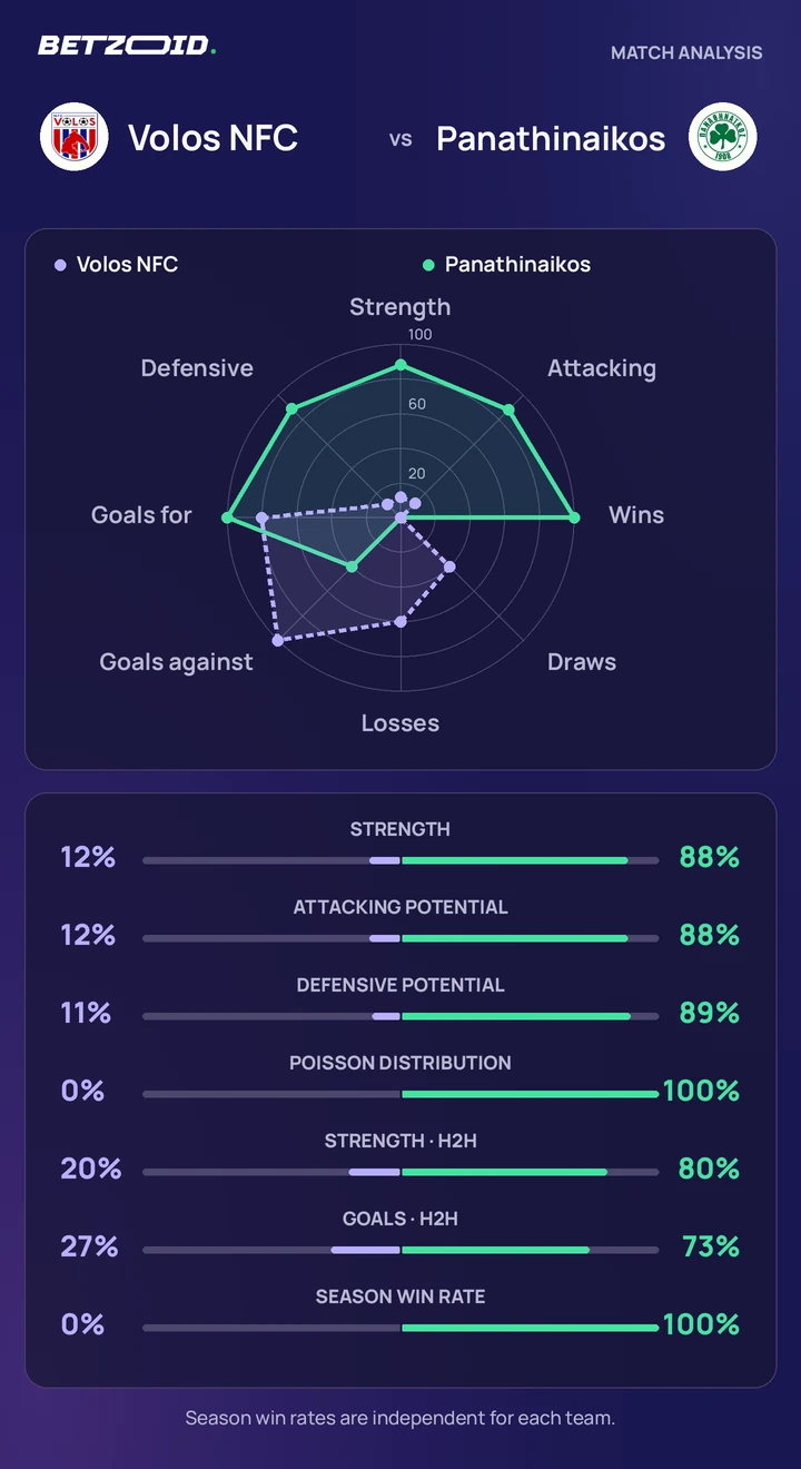 Volos NFC vs Panathinaikos statistics: team strength, attack, defence and head-to-head comparison.