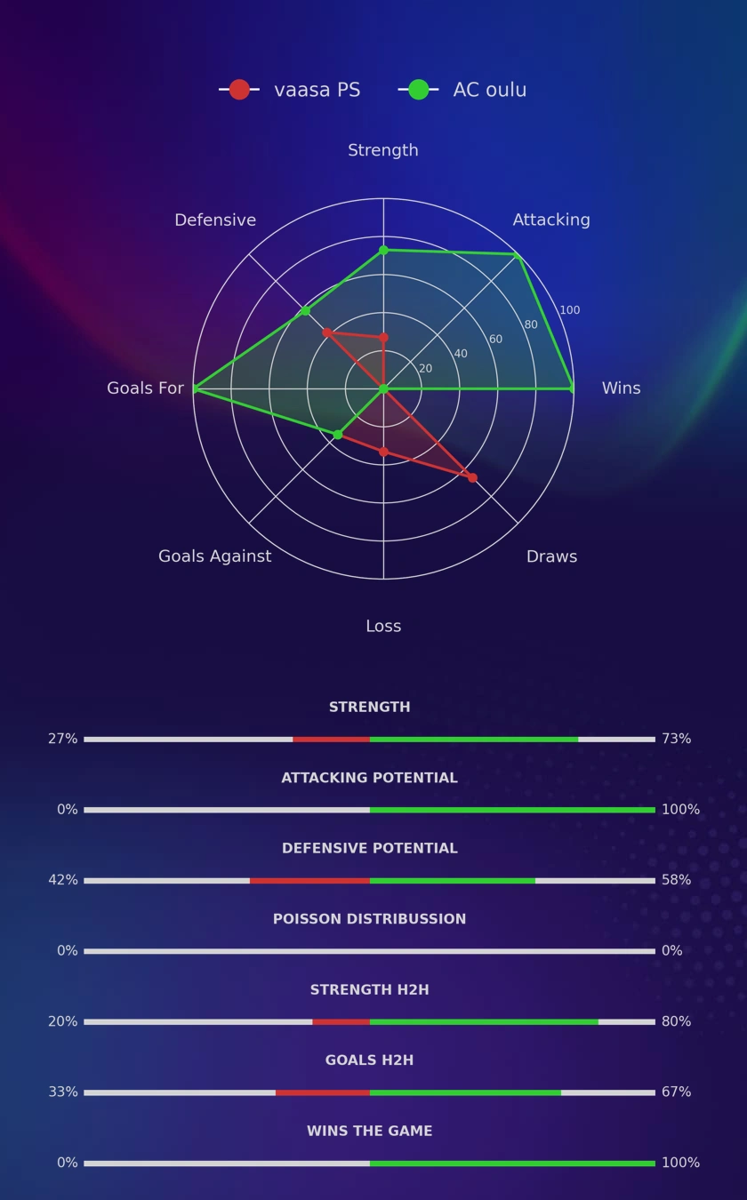 vaasa PS - AC oulu diagrams