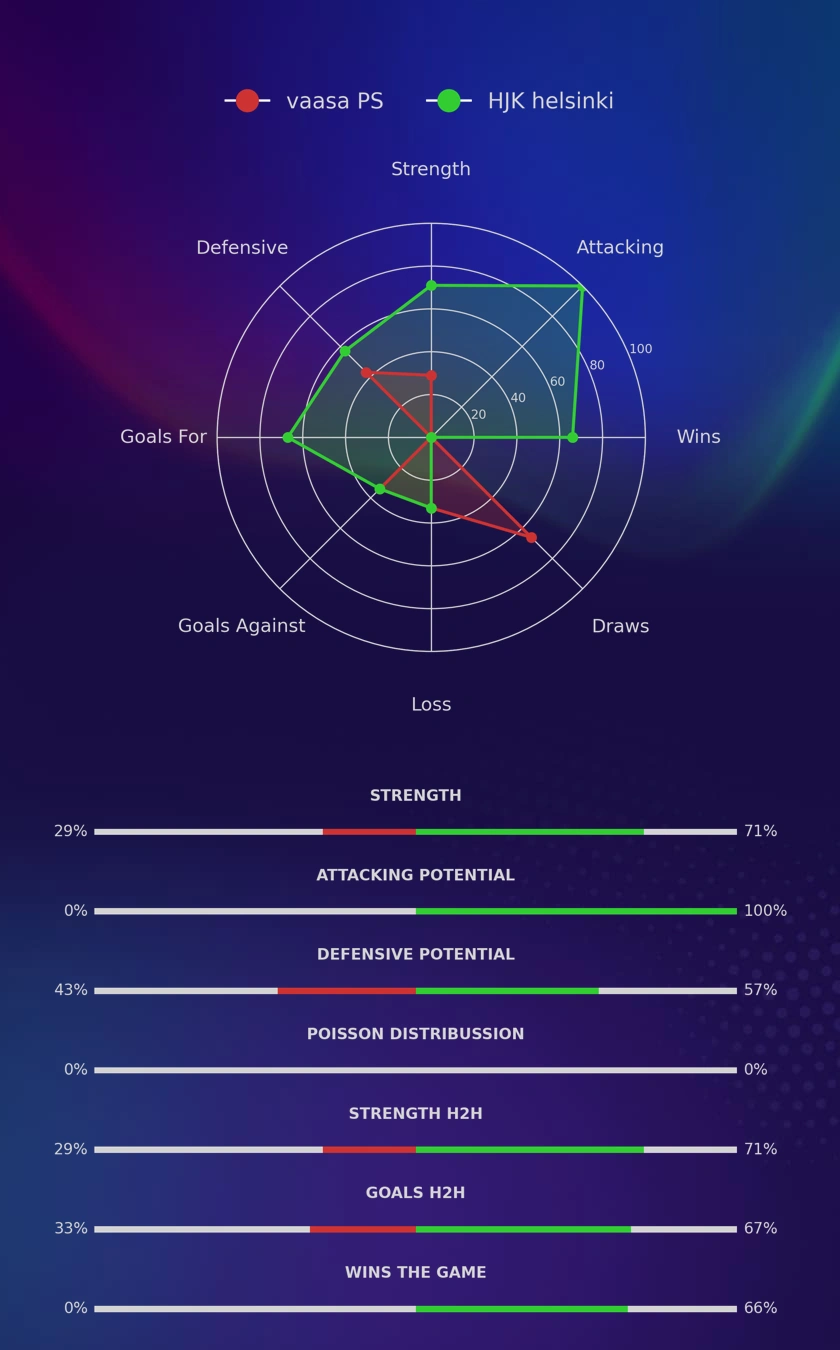 vaasa PS - HJK helsinki diagrams