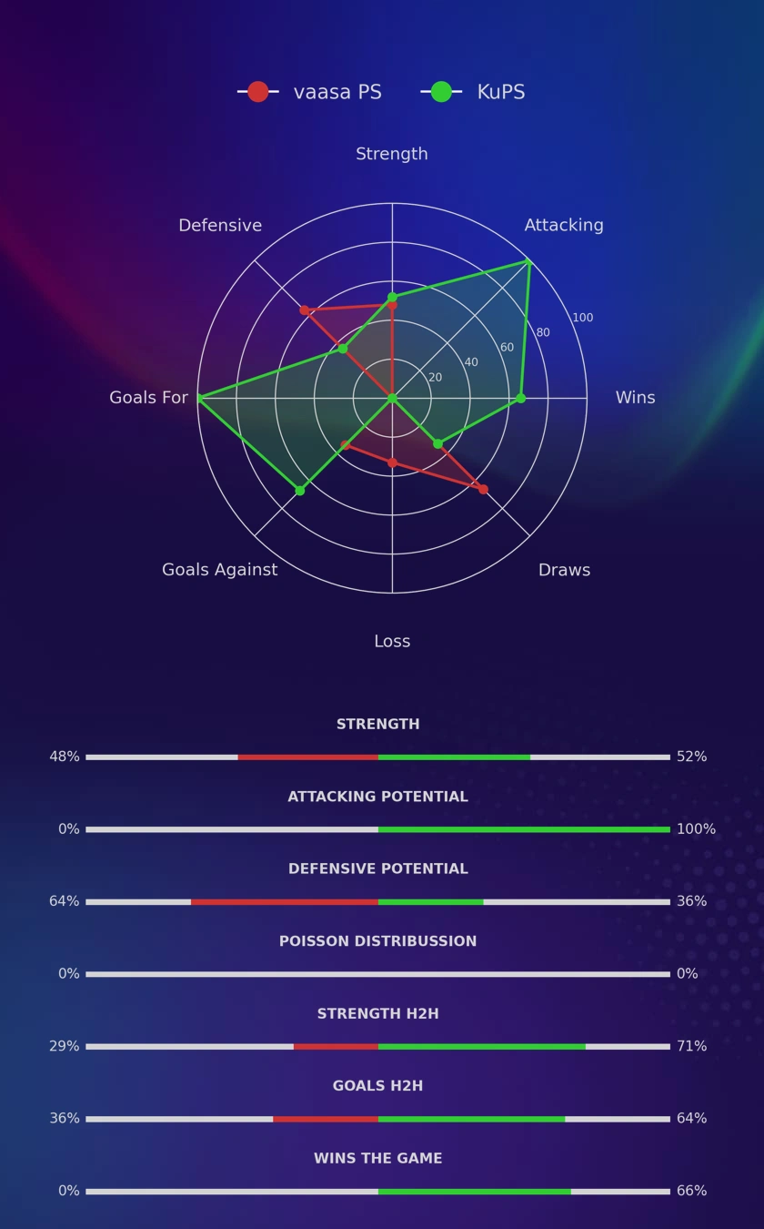 vaasa PS - KuPS diagrams