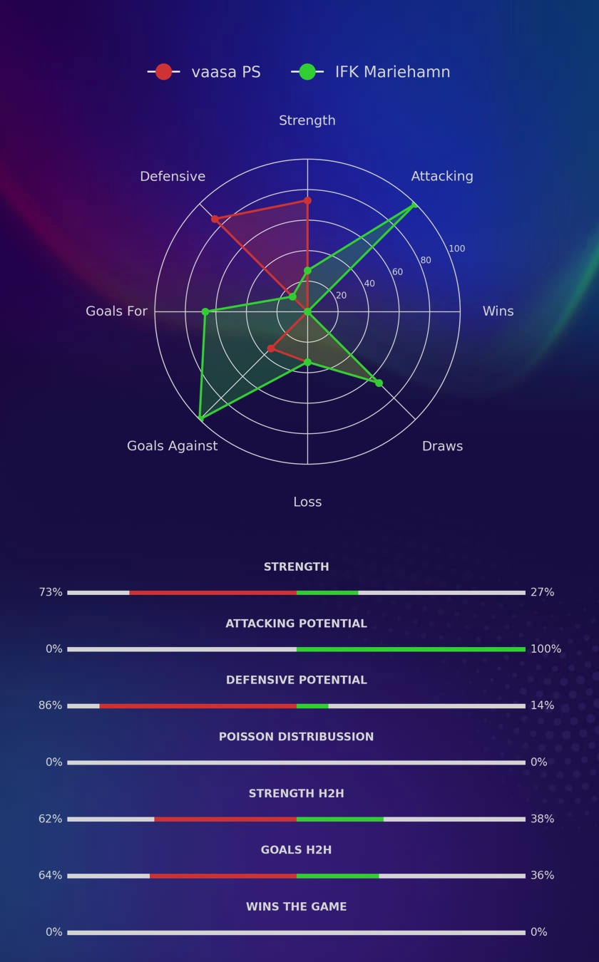 vaasa PS - IFK Mariehamn diagrams
