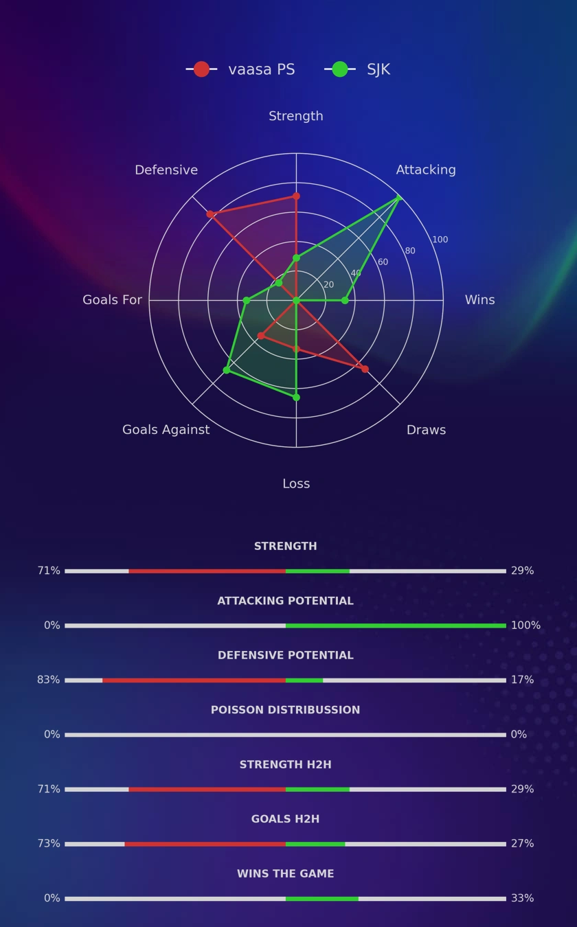 vaasa PS - SJK diagrams