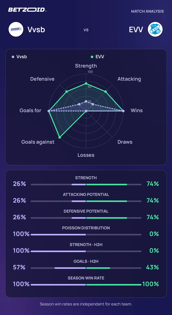Vvsb vs EVV statistics: team strength, attack, defence and head-to-head comparison.