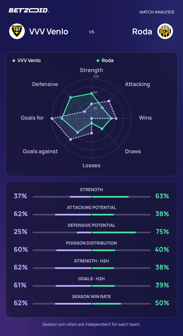 VVV Venlo vs Roda — team comparison VVV Venlo vs Roda statistics: team strength, attack, defence and head-to-head comparison.