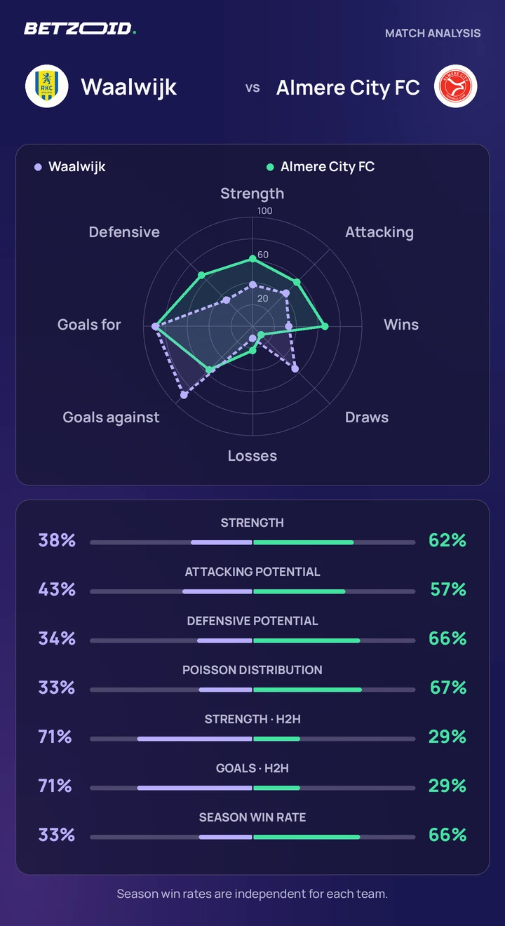 Waalwijk vs Almere City FC — team comparison Waalwijk vs Almere City FC statistics: team strength, attack, defence and head-to-head comparison.
