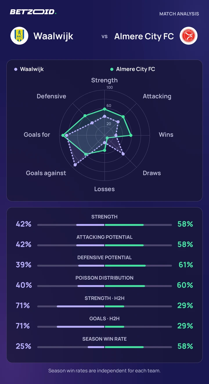 Waalwijk vs Almere City FC — team comparison Waalwijk vs Almere City FC statistics: team strength, attack, defence and head-to-head comparison.