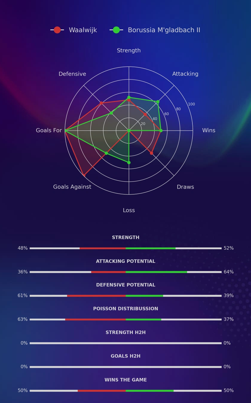Waalwijk - Borussia M'gladbach II diagrams