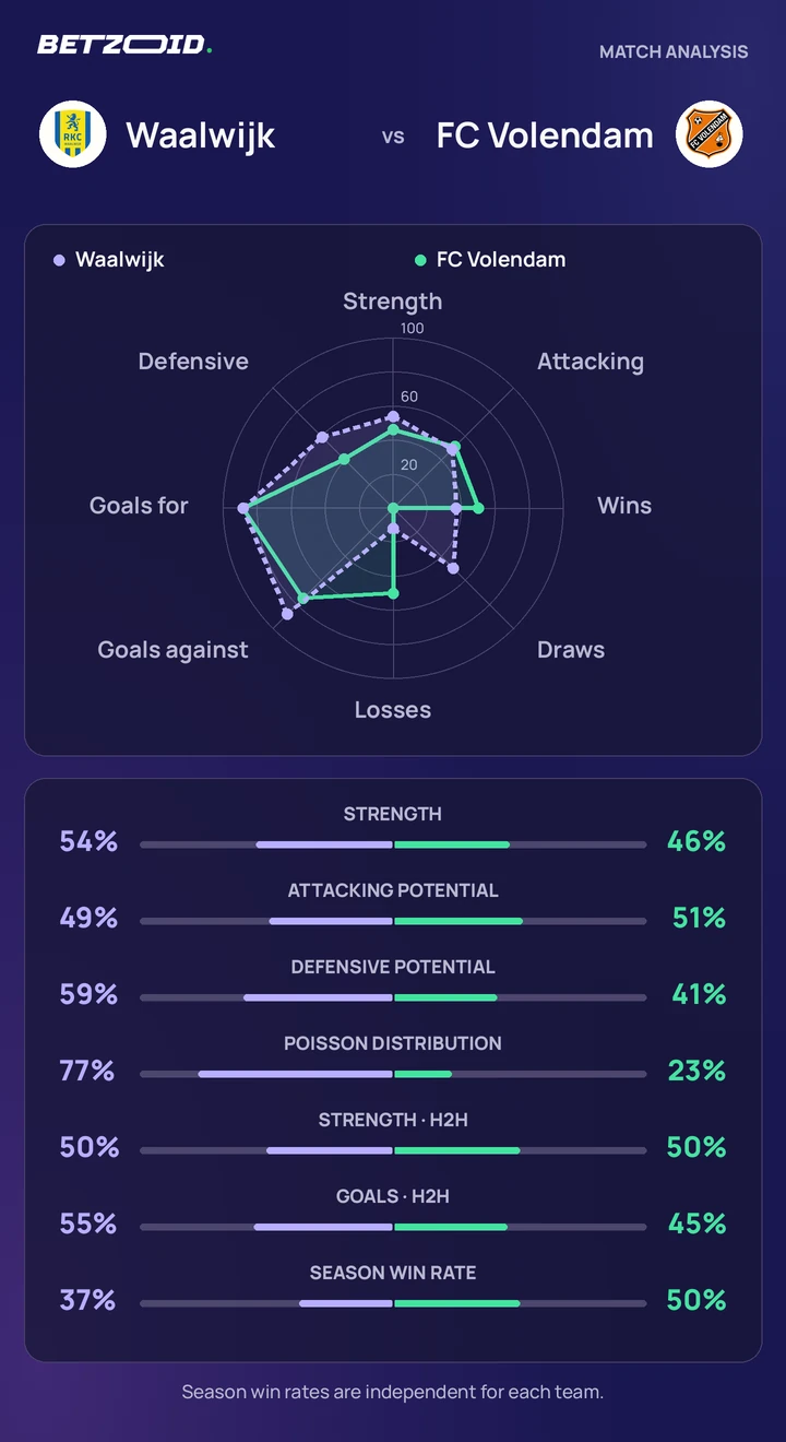 Waalwijk vs FC Volendam — team comparison Waalwijk vs FC Volendam statistics: team strength, attack, defence and head-to-head comparison.