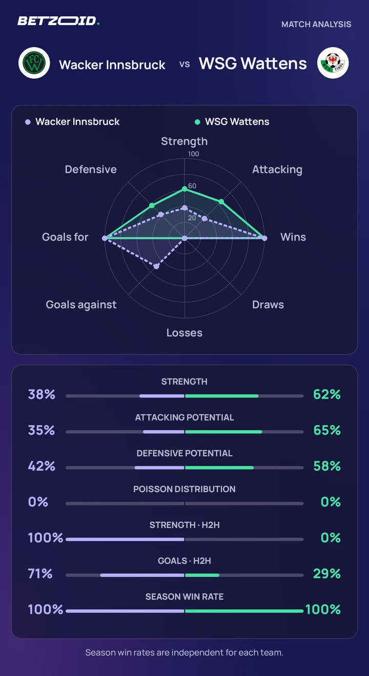 Wacker Innsbruck vs WSG Wattens — team comparison Wacker Innsbruck vs WSG Wattens statistics: team strength, attack, defence and head-to-head comparison.