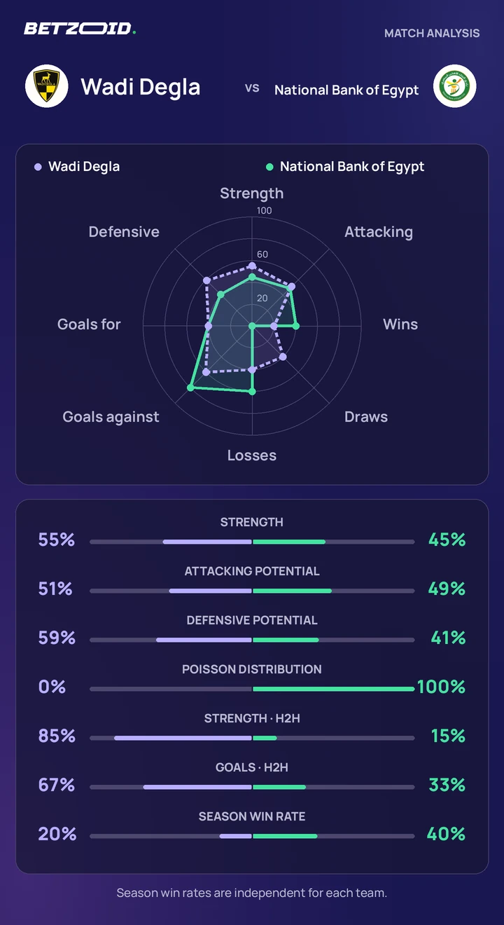 Wadi Degla vs National Bank of Egypt — team comparison Wadi Degla vs National Bank of Egypt statistics: team strength, attack, defence and head-to-head comparison.