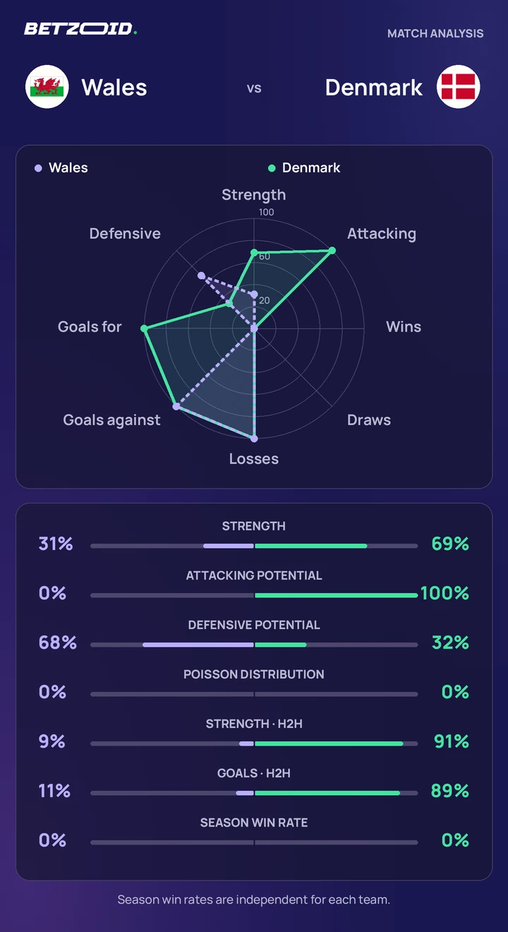 Wales vs Denmark statistics: team strength, attack, defence and head-to-head comparison.