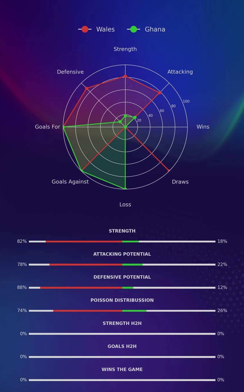 Wales - Ghana diagrams