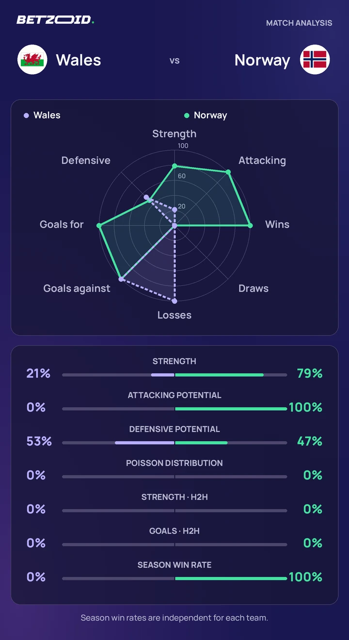 Wales vs Norway — team comparison Wales vs Norway statistics: team strength, attack, defence and head-to-head comparison.