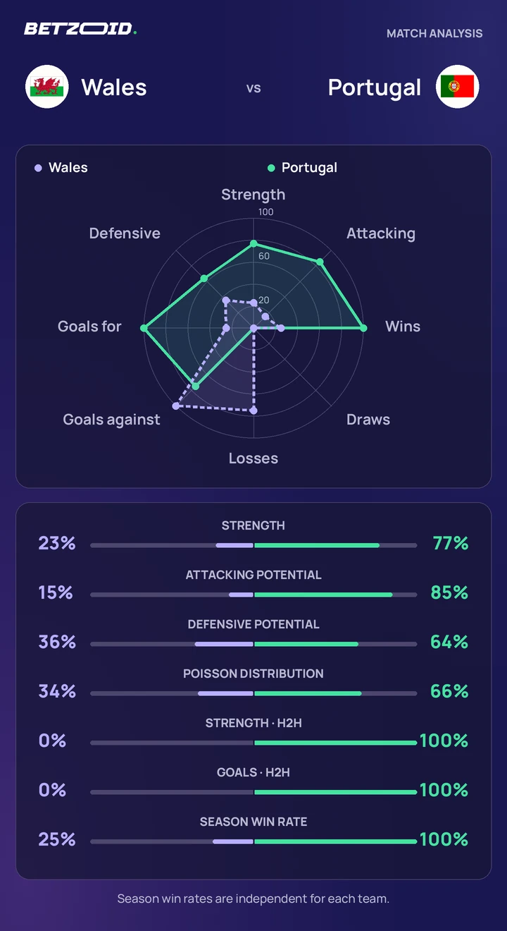 Wales vs Portugal — team comparison Wales vs Portugal statistics: team strength, attack, defence and head-to-head comparison.