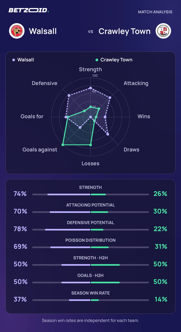 Walsall vs Crawley Town — team comparison Walsall vs Crawley Town statistics: team strength, attack, defence and head-to-head comparison.