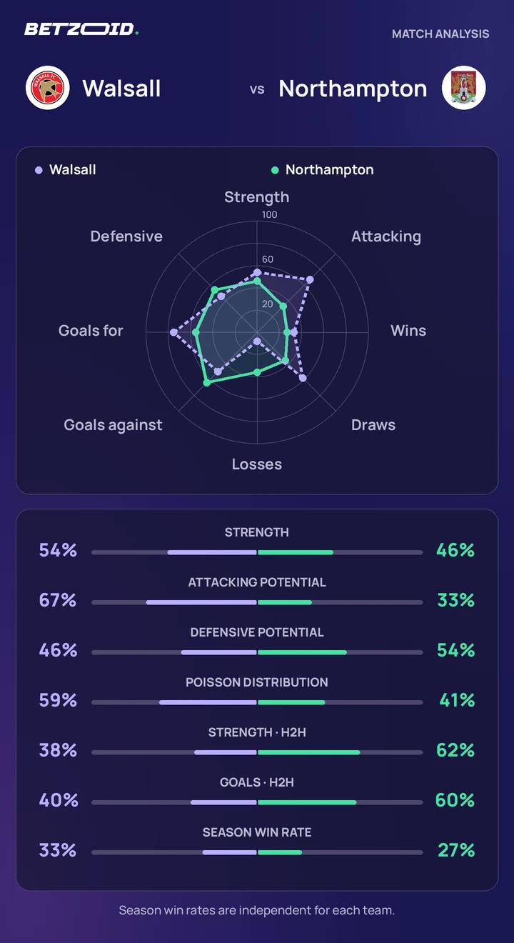 Walsall vs Northampton — team comparison Walsall vs Northampton statistics: team strength, attack, defence and head-to-head comparison.