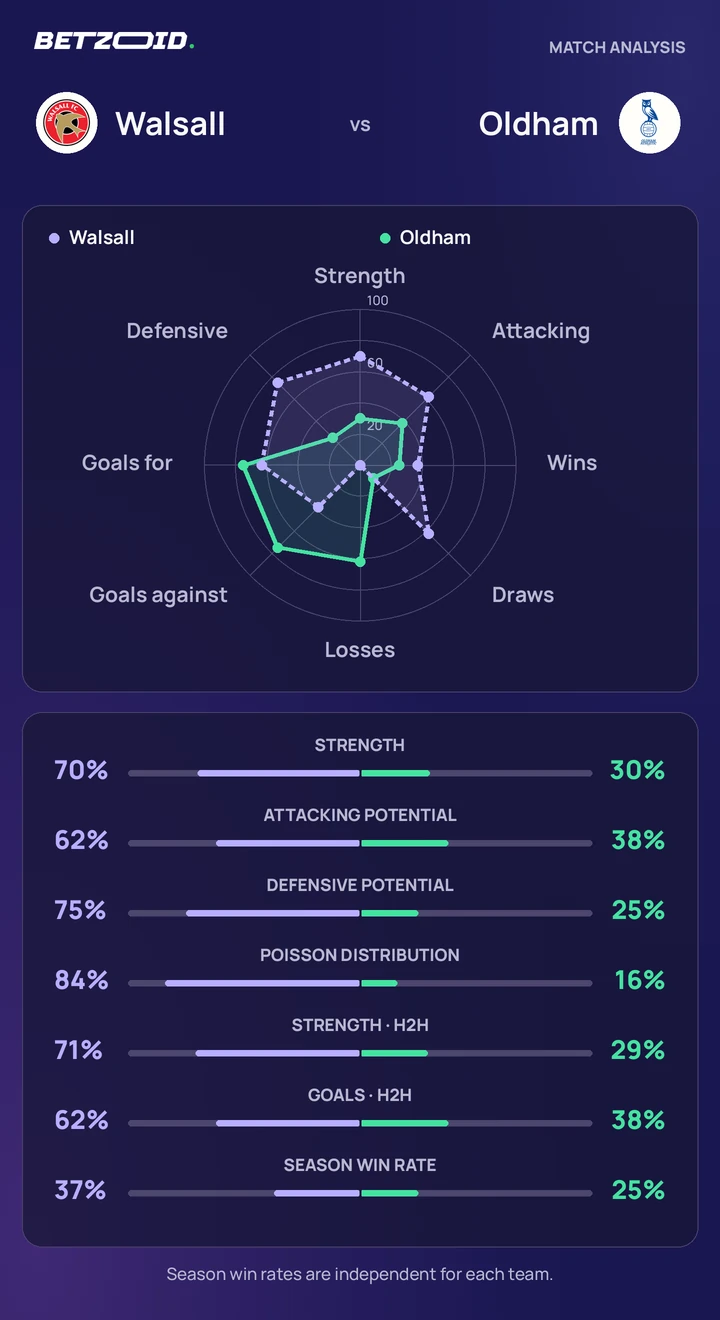 Walsall vs Oldham — team comparison Walsall vs Oldham statistics: team strength, attack, defence and head-to-head comparison.