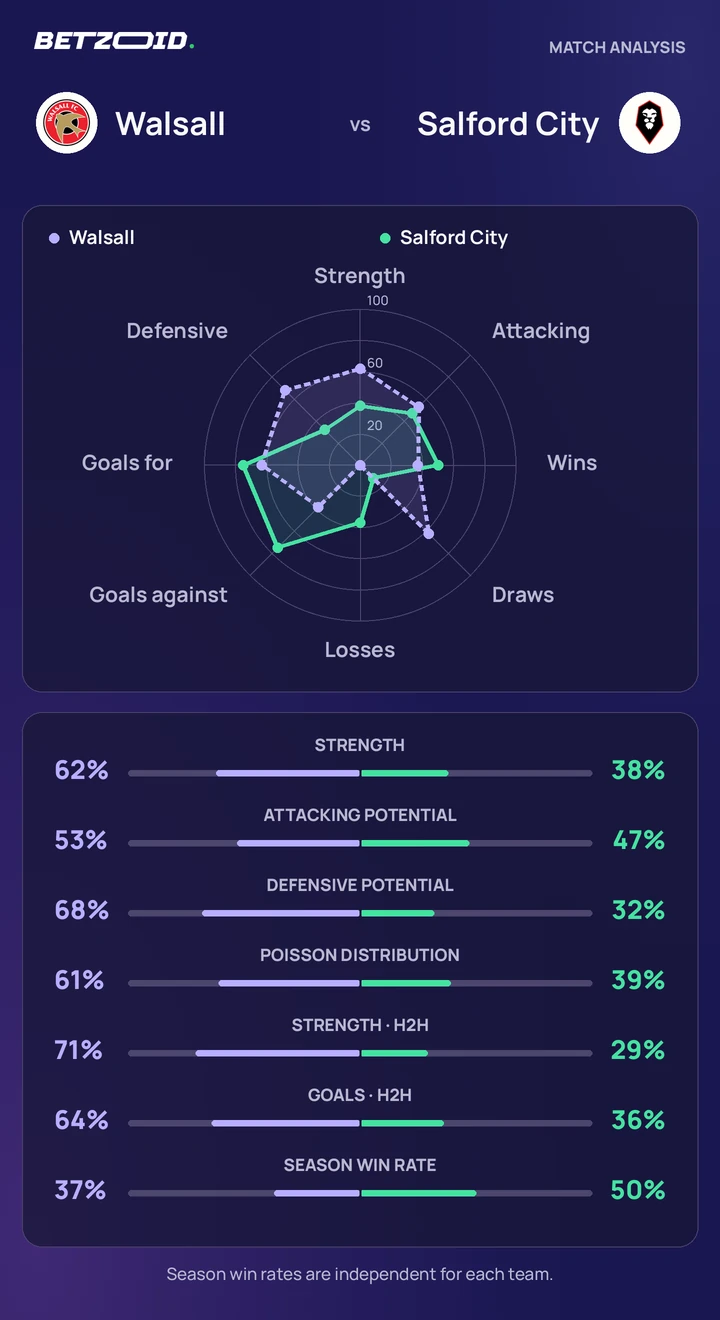 Walsall vs Salford City — team comparison Walsall vs Salford City statistics: team strength, attack, defence and head-to-head comparison.