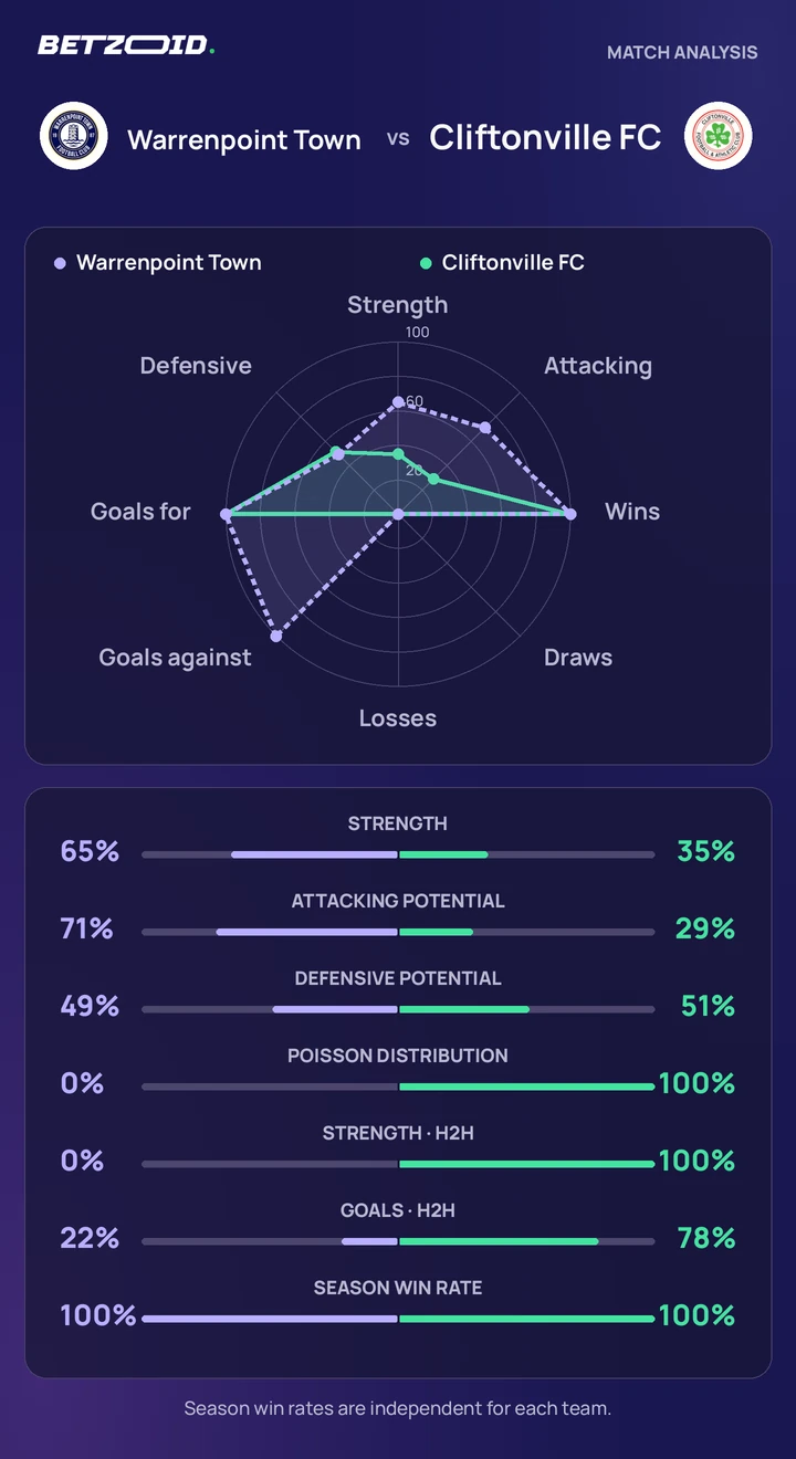Warrenpoint Town vs Cliftonville FC — team comparison Warrenpoint Town vs Cliftonville FC statistics: team strength, attack, defence and head-to-head comparison.