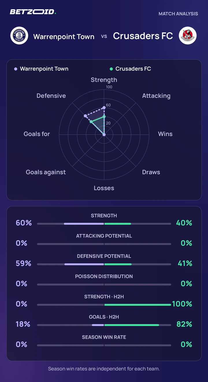 Warrenpoint Town vs Crusaders FC — team comparison Warrenpoint Town vs Crusaders FC statistics: team strength, attack, defence and head-to-head comparison.
