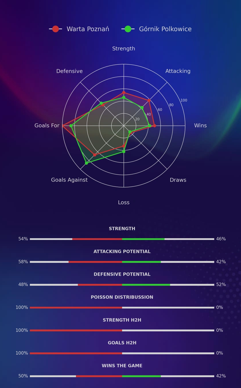 Warta Poznań - Górnik Polkowice diagrams