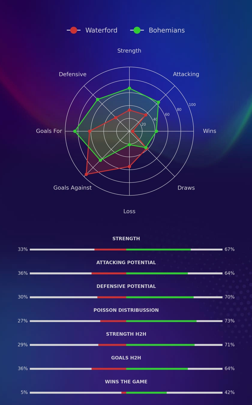 Waterford - Bohemians diagrams