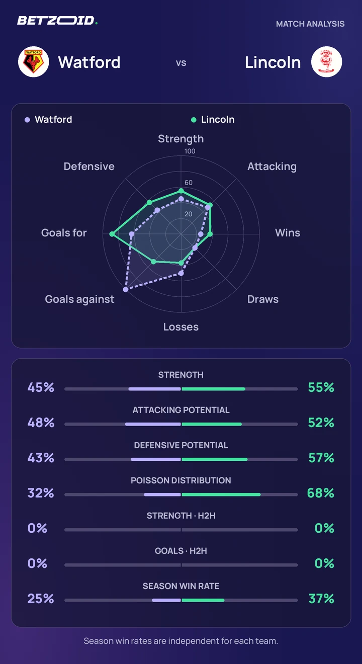 Watford vs Lincoln — team comparison Watford vs Lincoln statistics: team strength, attack, defence and head-to-head comparison.