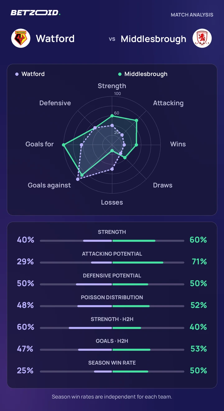 Watford vs Middlesbrough — team comparison Watford vs Middlesbrough statistics: team strength, attack, defence and head-to-head comparison.