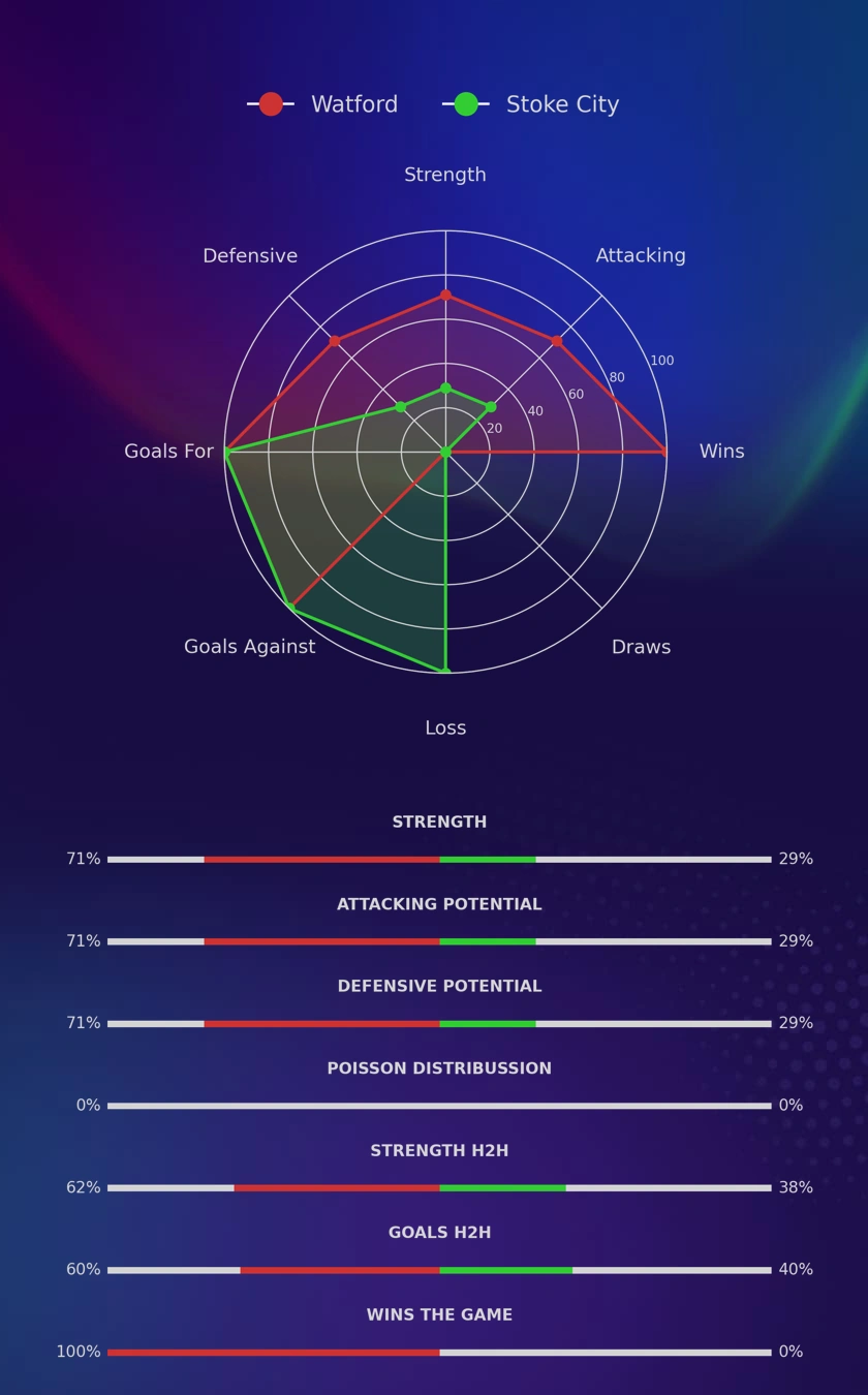 Watford - Stoke City diagrams