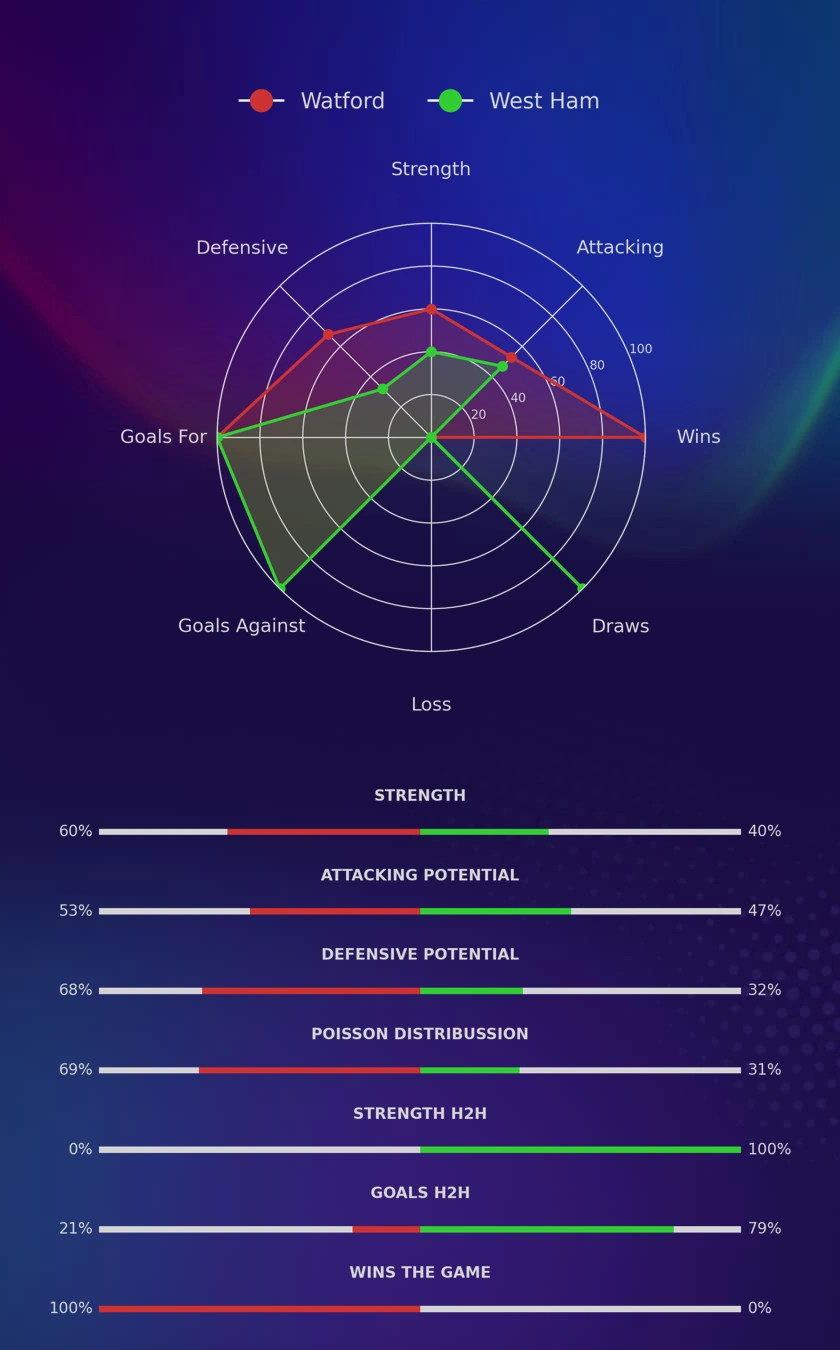 Watford - West Ham diagrams
