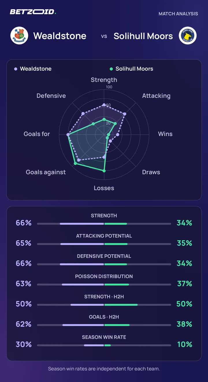 Wealdstone vs Solihull Moors — team comparison Wealdstone vs Solihull Moors statistics: team strength, attack, defence and head-to-head comparison.