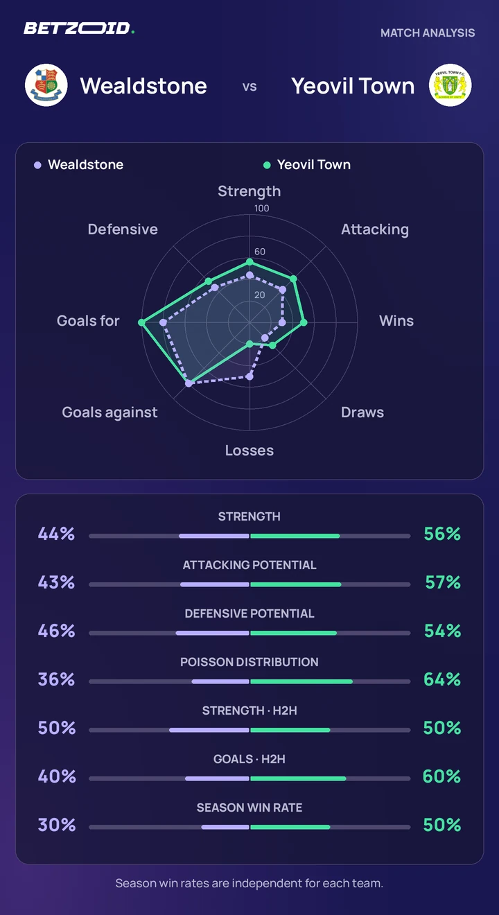 Wealdstone vs Yeovil Town — team comparison Wealdstone vs Yeovil Town statistics: team strength, attack, defence and head-to-head comparison.