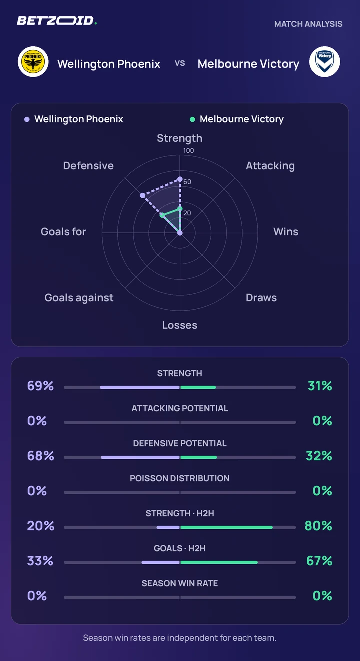 Wellington Phoenix vs Melbourne Victory — team comparison Wellington Phoenix vs Melbourne Victory statistics: team strength, attack, defence and head-to-head comparison.