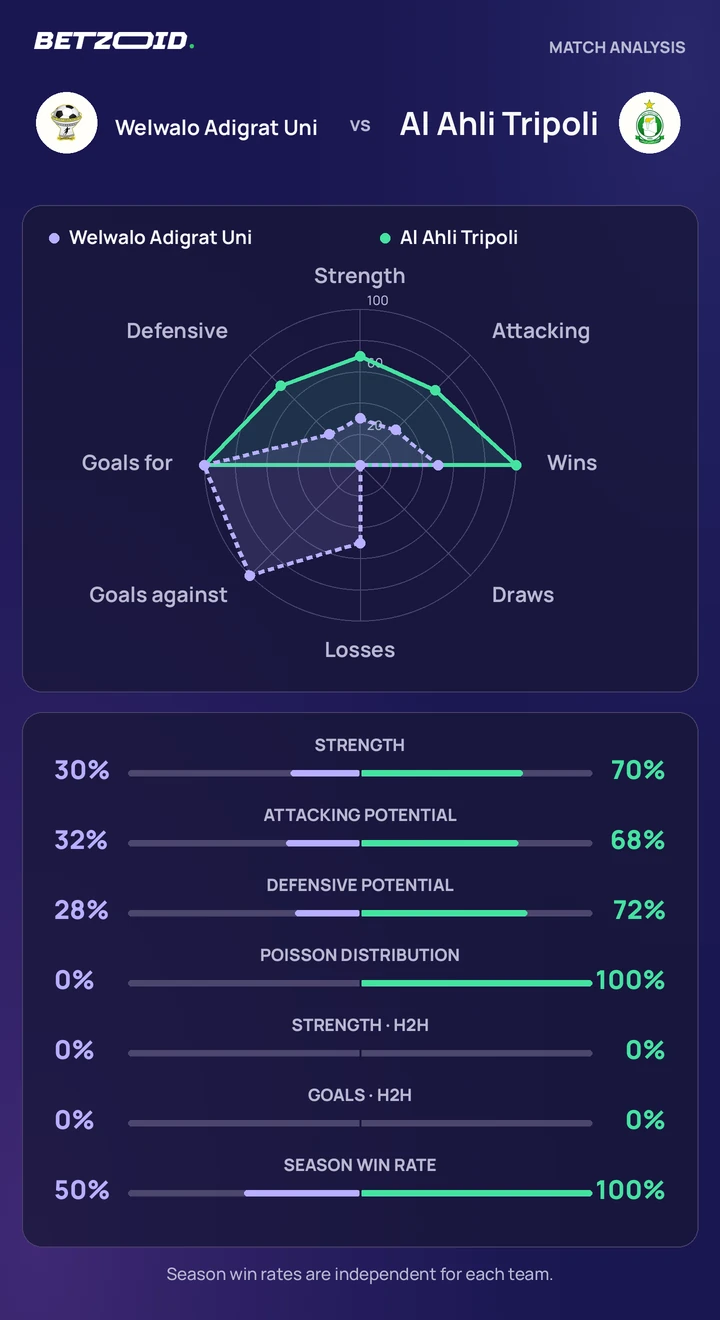 Welwalo Adigrat Uni vs Al Ahli Tripoli — team comparison Welwalo Adigrat Uni vs Al Ahli Tripoli statistics: team strength, attack, defence and head-to-head comparison.