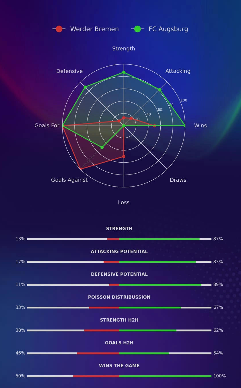 Werder Bremen - FC Augsburg diagrams