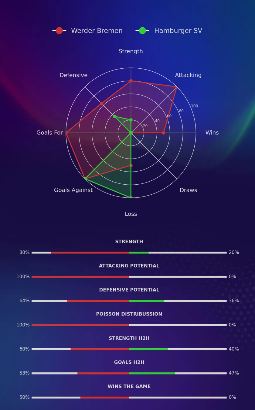 Werder Bremen - Hamburger SV diagrams