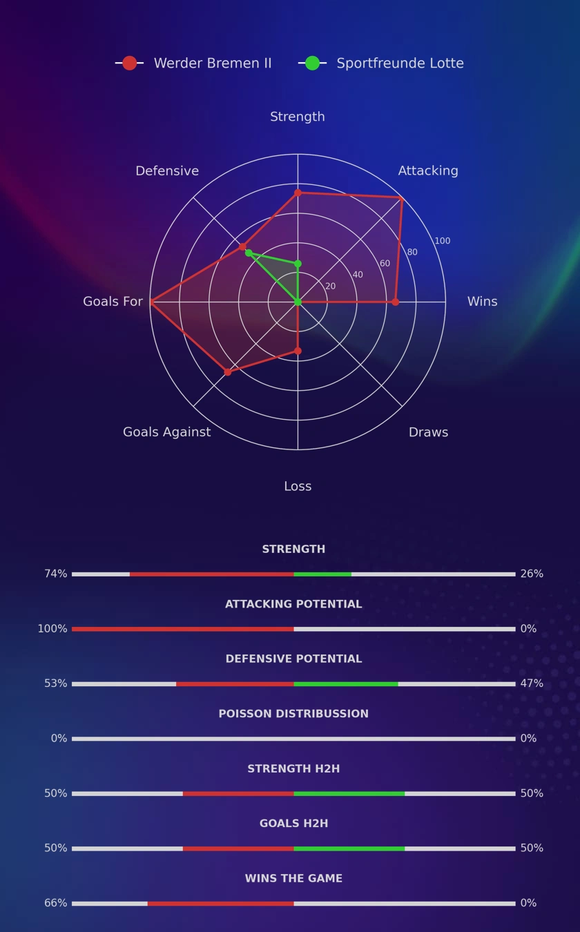 Werder Bremen II - Sportfreunde Lotte diagrams