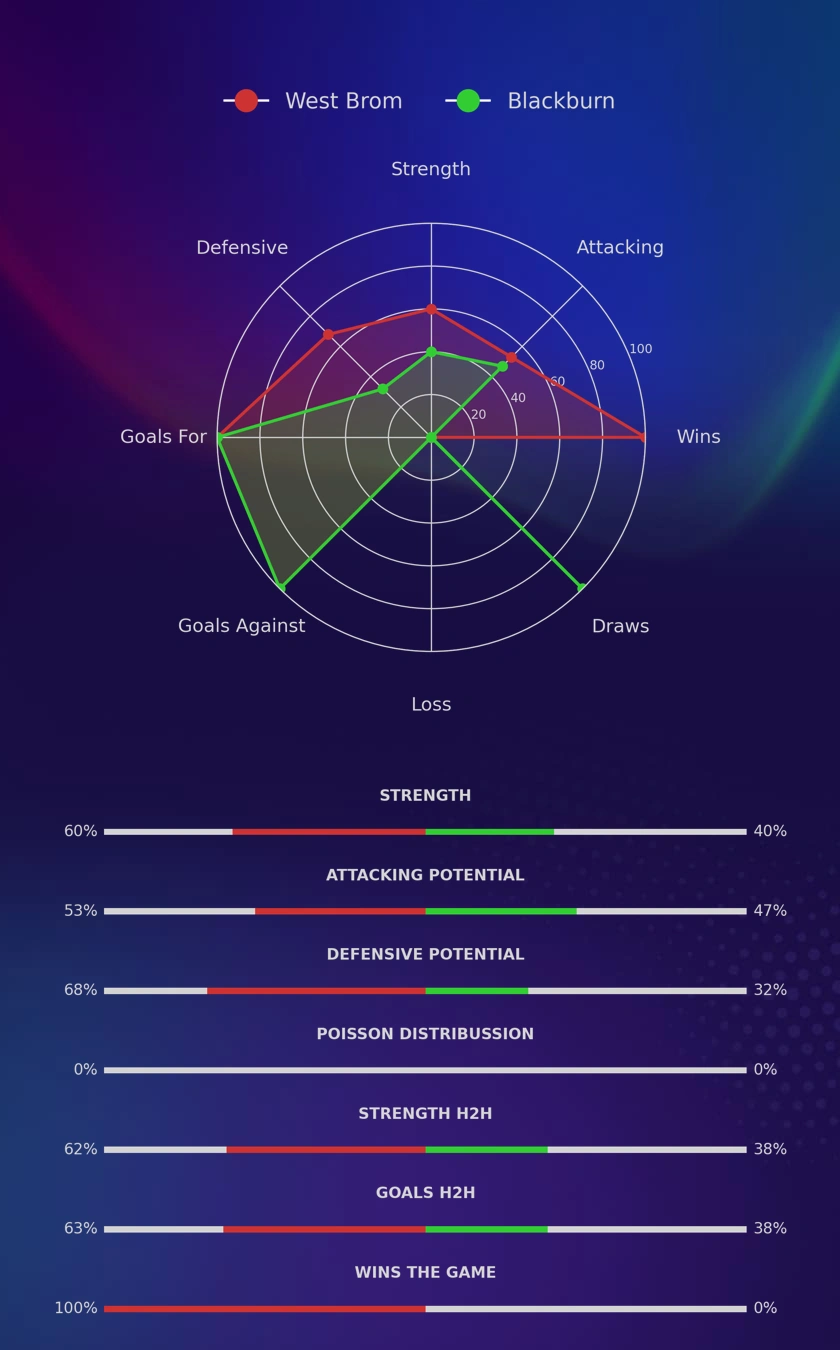 West Brom - Blackburn diagrams