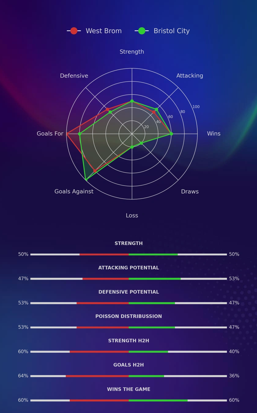West Brom - Bristol City diagrams