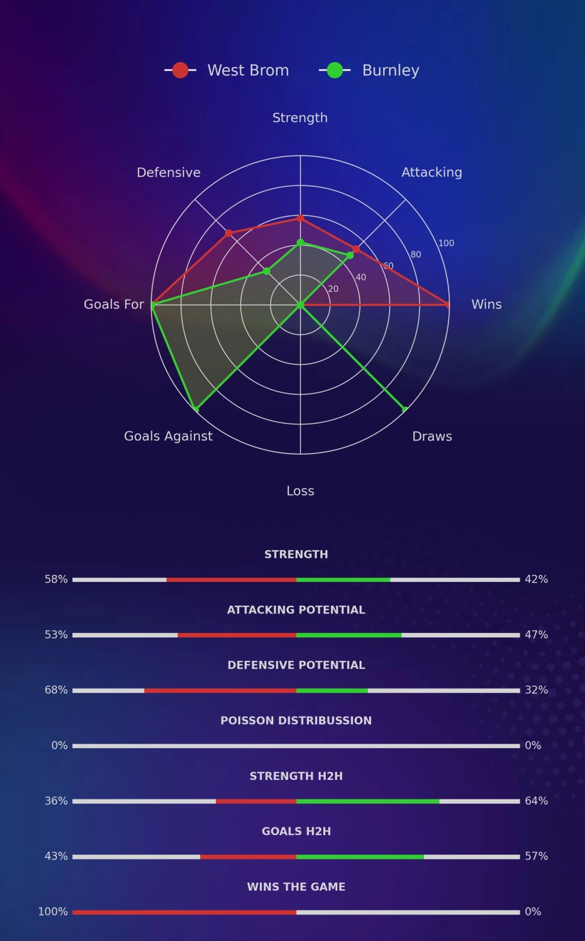 West Brom - Burnley diagrams