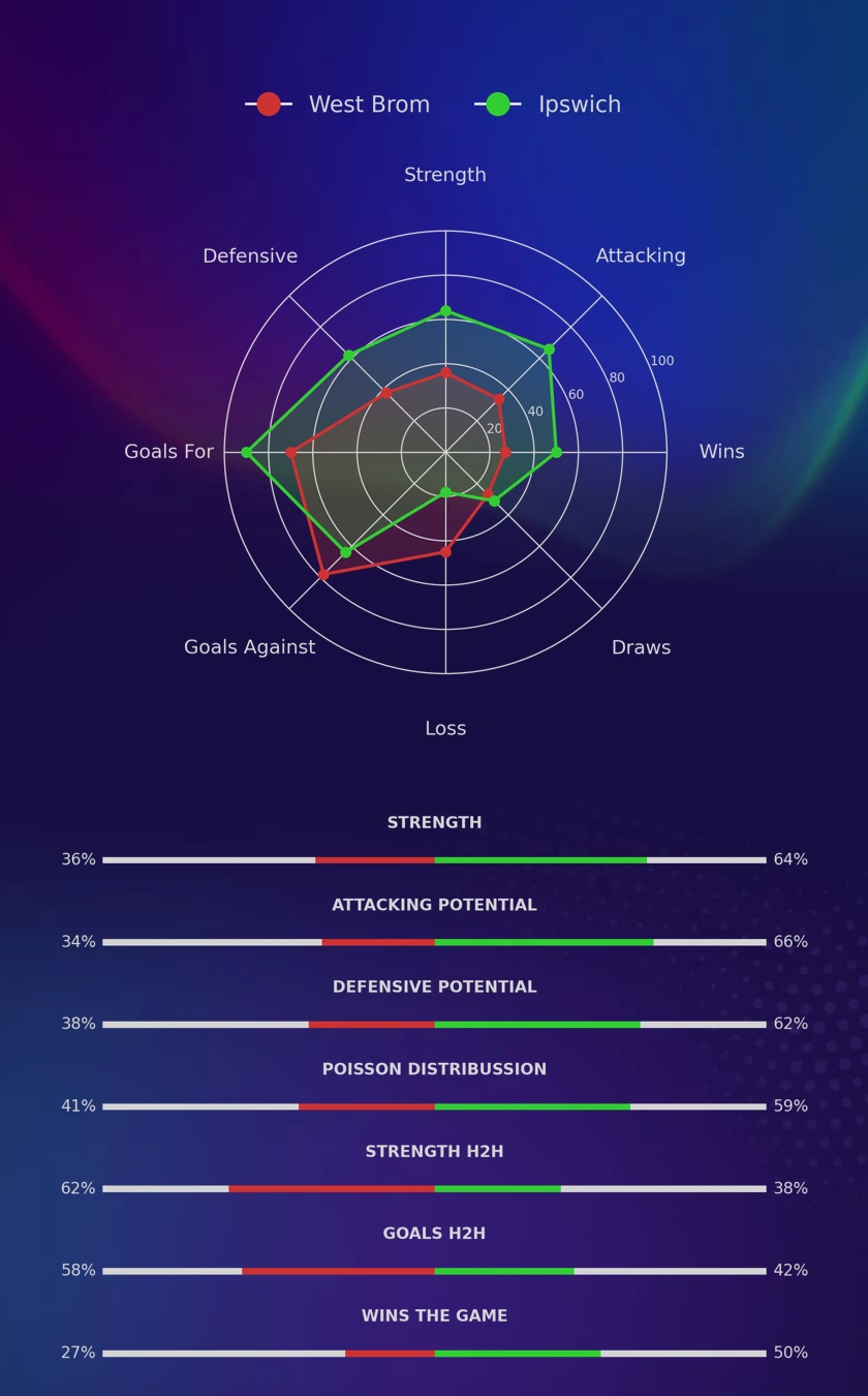 West Brom - Ipswich diagrams