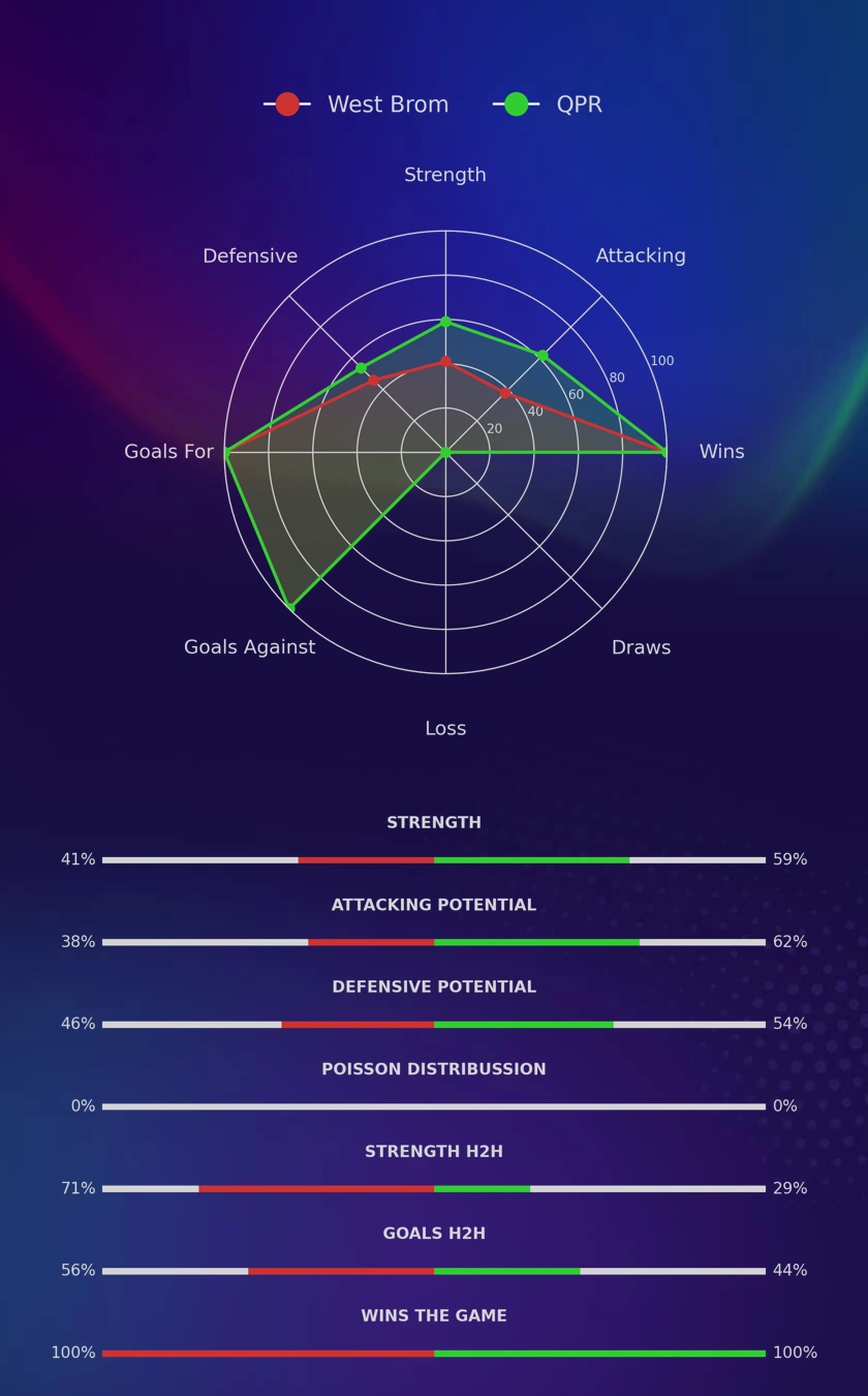 West Brom - QPR diagrams